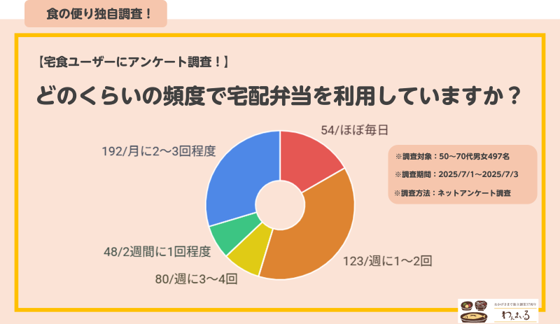 冷凍弁当　アンケート5